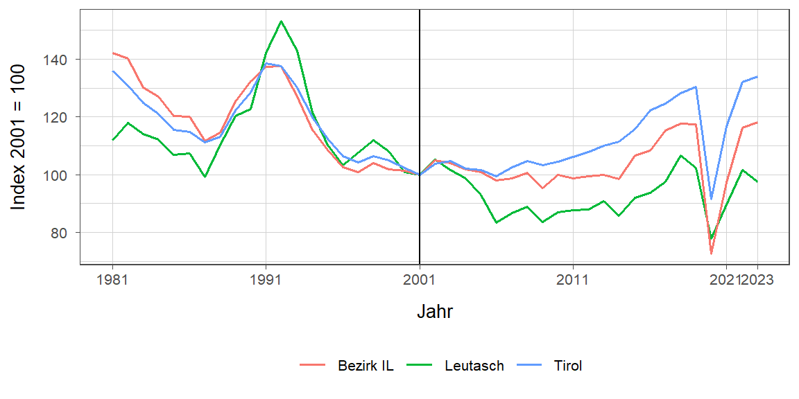 Liniendiagramm, beschreibt die zuvor beschriebenen Daten