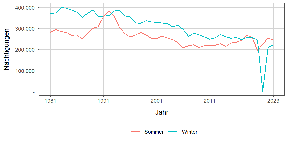 Liniendiagramm, zeigt den Vergleich Sommer- zu Winternächtigungen