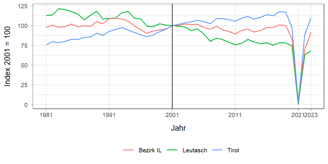 Liniendiagramm, beschreibt die zuvor beschriebenen Daten