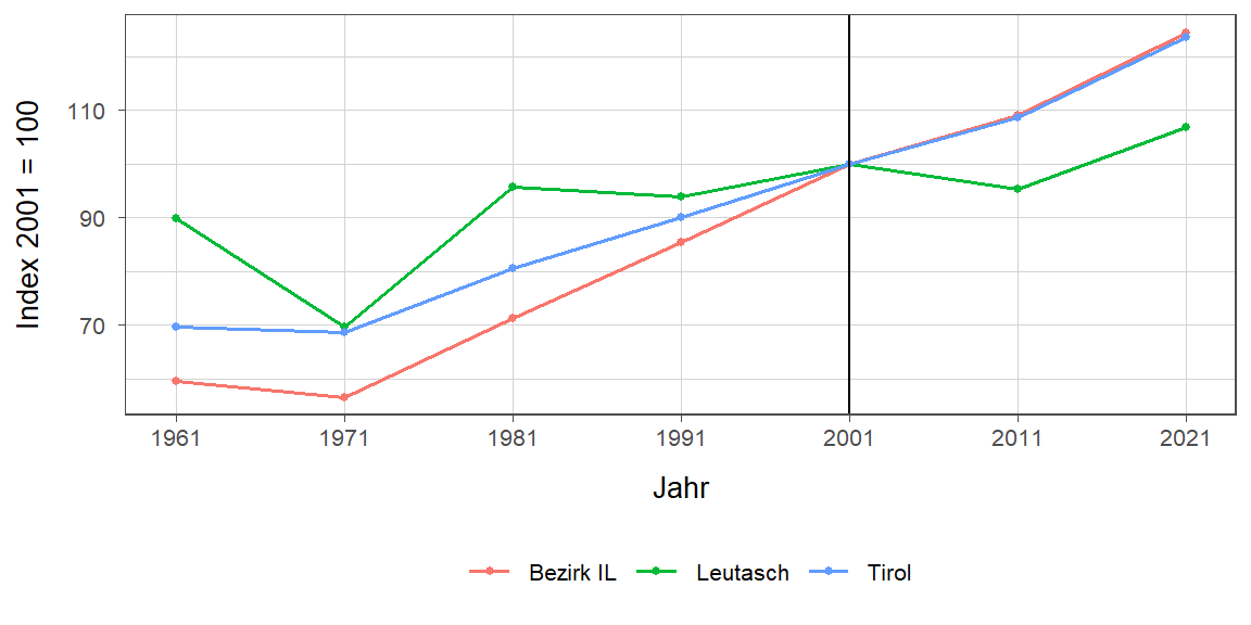 Liniendiagramm, beschreibt die zuvor beschriebenen Daten