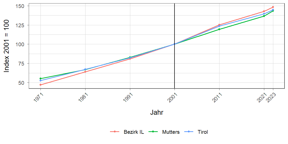 Liniendiagramm, beschreibt die zuvor beschriebenen Daten