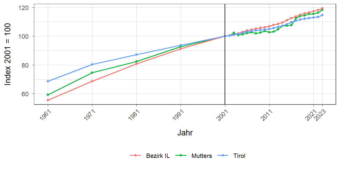 Liniendiagramm, beschreibt die zuvor beschriebenen Daten