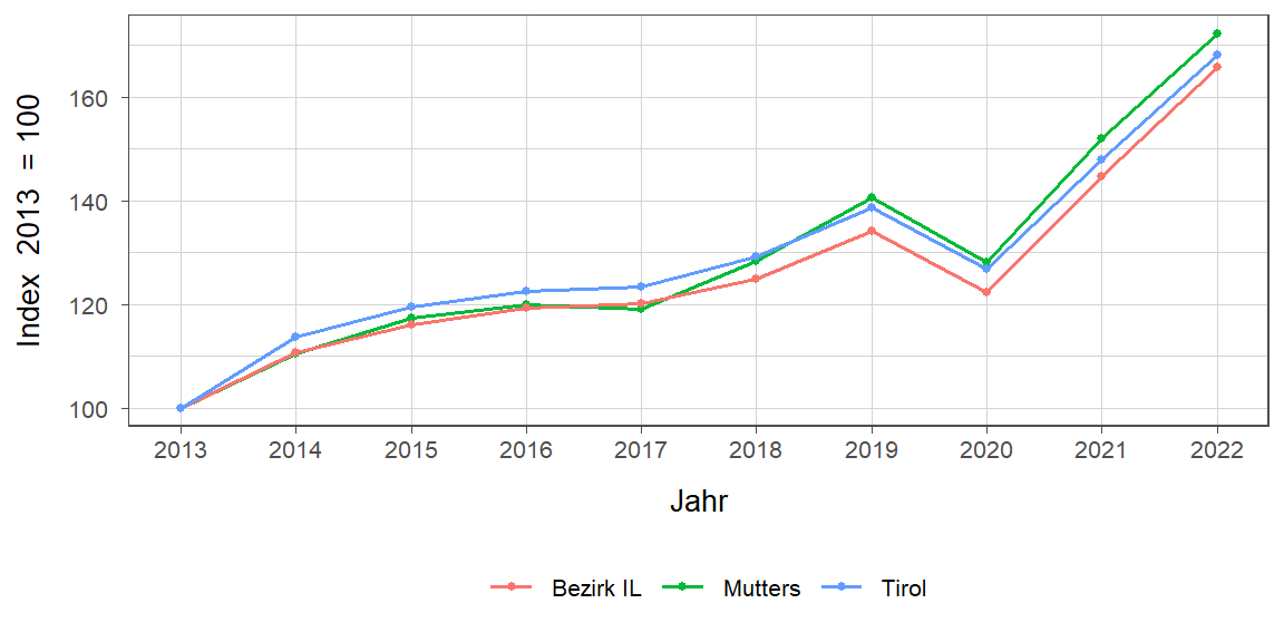 Liniendiagramm, beschreibt die zuvor beschriebenen Daten