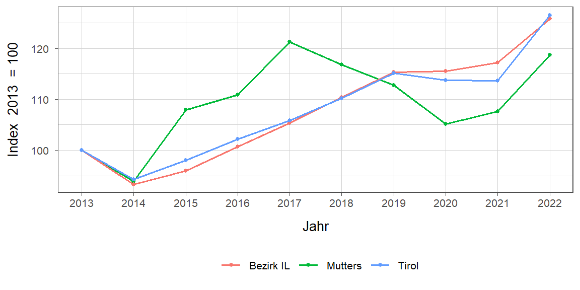 Liniendiagramm, beschreibt die zuvor beschriebenen Daten