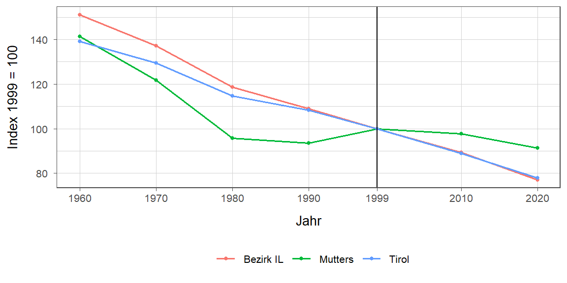 Liniendiagramm, beschreibt die zuvor beschriebenen Daten