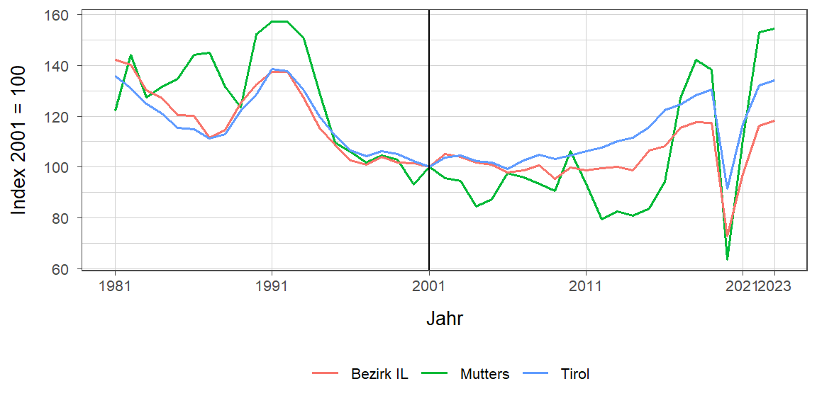 Liniendiagramm, beschreibt die zuvor beschriebenen Daten