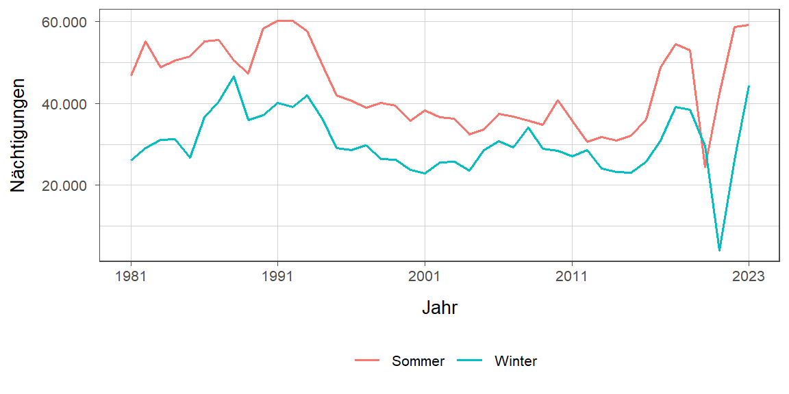 Liniendiagramm, zeigt den Vergleich Sommer- zu Winternächtigungen