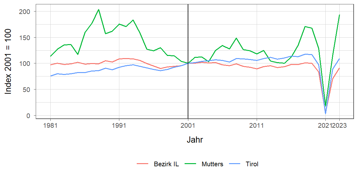 Liniendiagramm, beschreibt die zuvor beschriebenen Daten