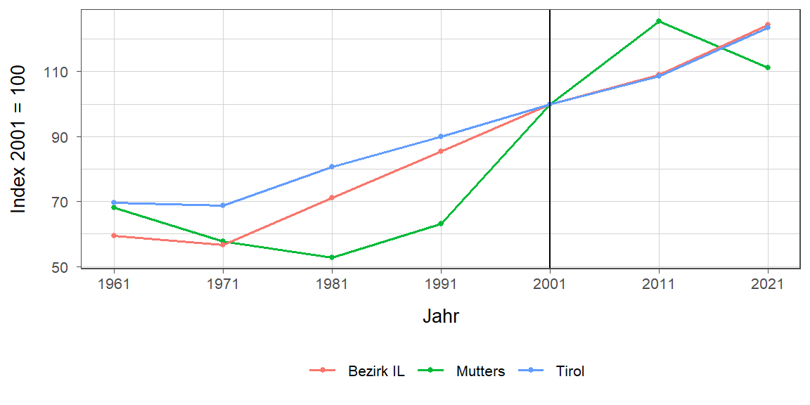 Liniendiagramm, beschreibt die zuvor beschriebenen Daten