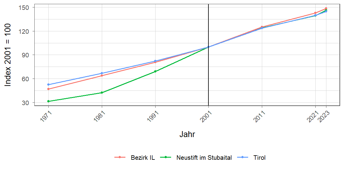 Liniendiagramm, beschreibt die zuvor beschriebenen Daten