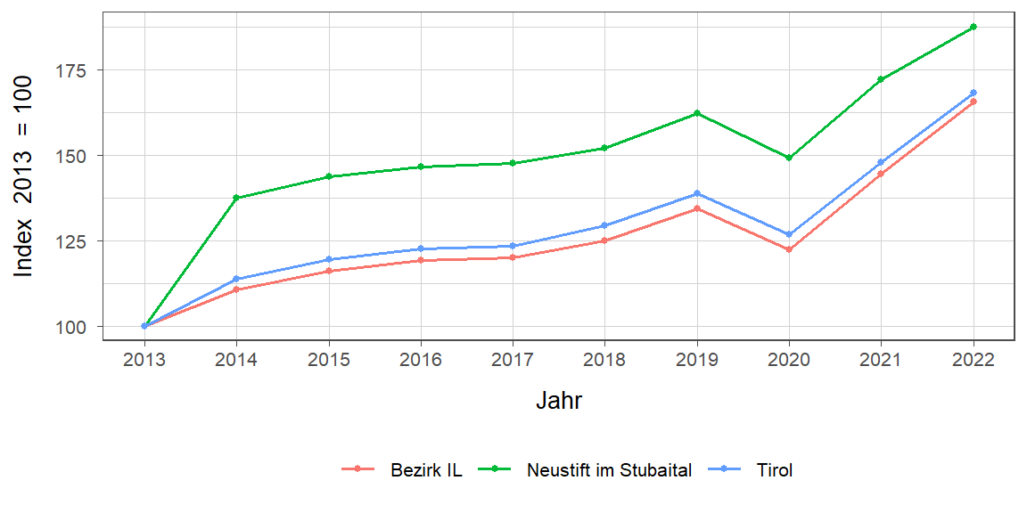 Liniendiagramm, beschreibt die zuvor beschriebenen Daten