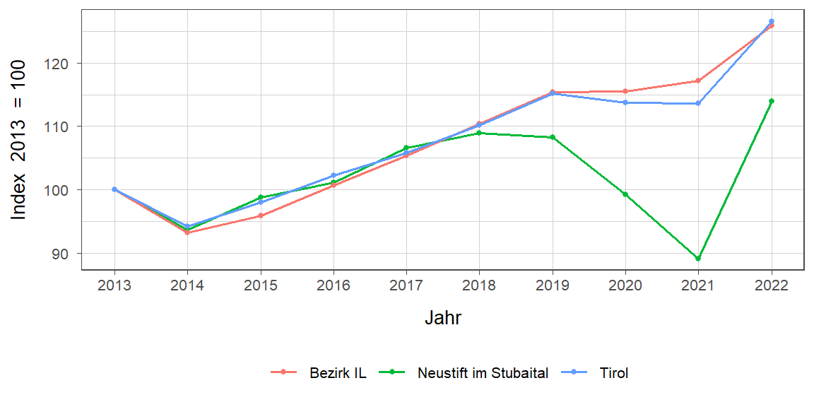 Liniendiagramm, beschreibt die zuvor beschriebenen Daten