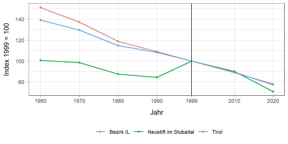 Liniendiagramm, beschreibt die zuvor beschriebenen Daten