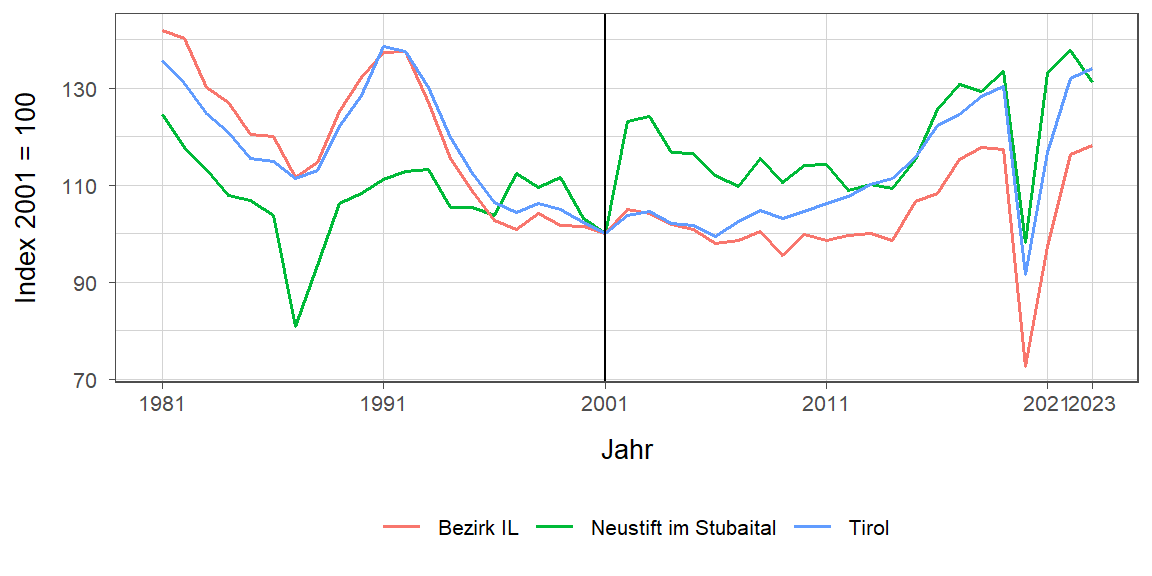 Liniendiagramm, beschreibt die zuvor beschriebenen Daten