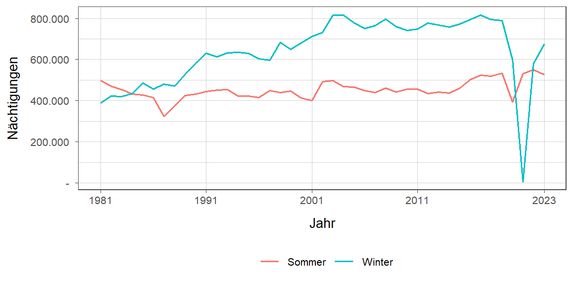 Liniendiagramm, zeigt den Vergleich Sommer- zu Winternächtigungen