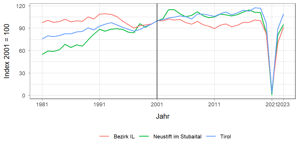 Liniendiagramm, beschreibt die zuvor beschriebenen Daten