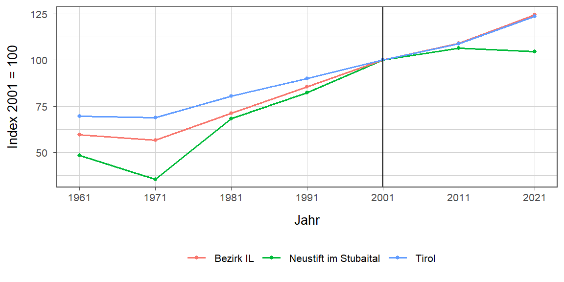 Liniendiagramm, beschreibt die zuvor beschriebenen Daten