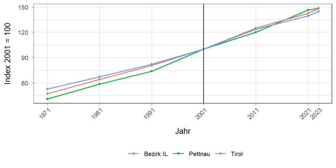 Liniendiagramm, beschreibt die zuvor beschriebenen Daten