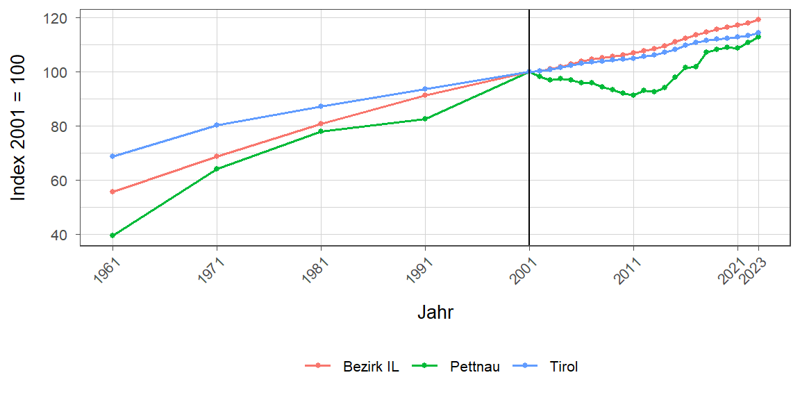 Liniendiagramm, beschreibt die zuvor beschriebenen Daten