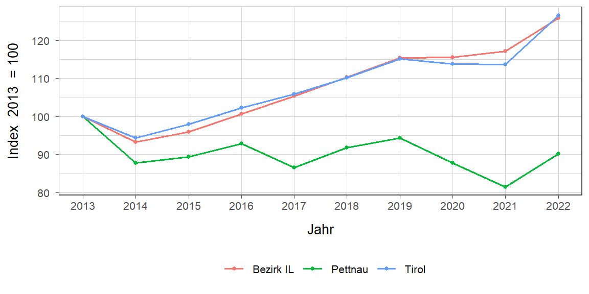 Liniendiagramm, beschreibt die zuvor beschriebenen Daten