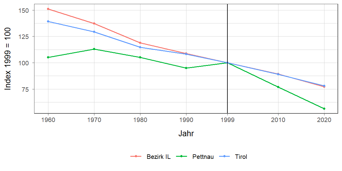 Liniendiagramm, beschreibt die zuvor beschriebenen Daten