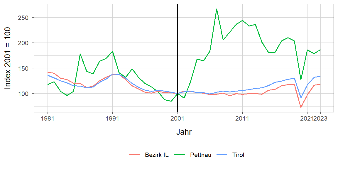 Liniendiagramm, beschreibt die zuvor beschriebenen Daten