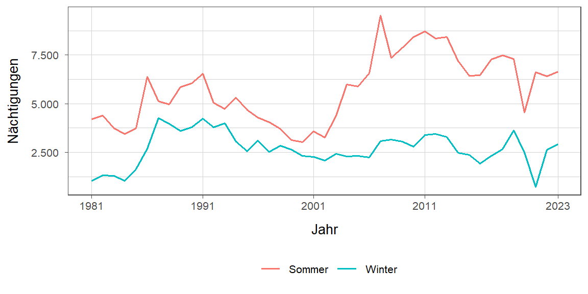 Liniendiagramm, zeigt den Vergleich Sommer- zu Winternächtigungen