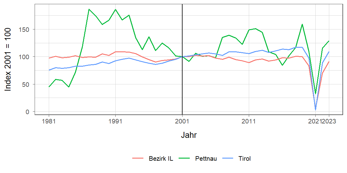 Liniendiagramm, beschreibt die zuvor beschriebenen Daten