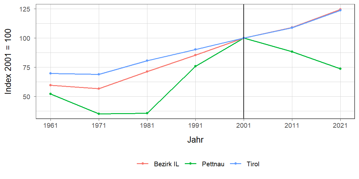 Liniendiagramm, beschreibt die zuvor beschriebenen Daten