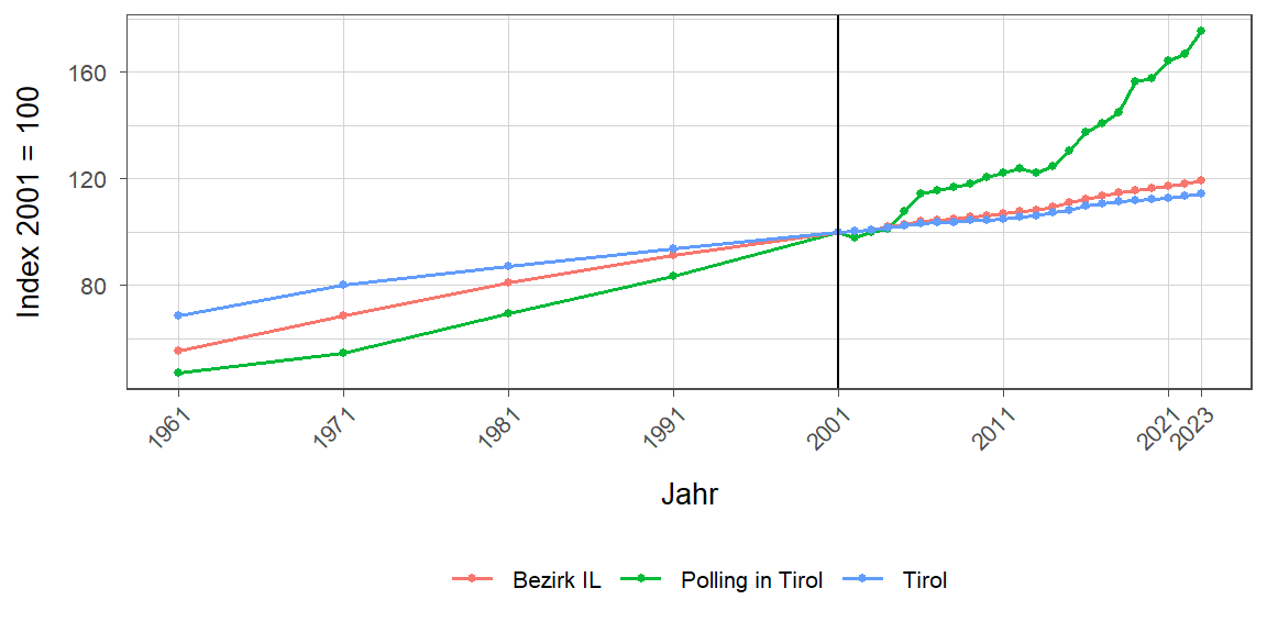 Liniendiagramm, beschreibt die zuvor beschriebenen Daten