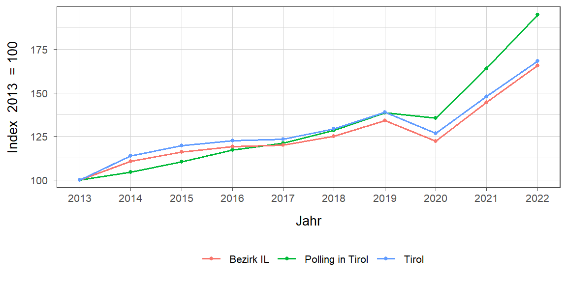 Liniendiagramm, beschreibt die zuvor beschriebenen Daten