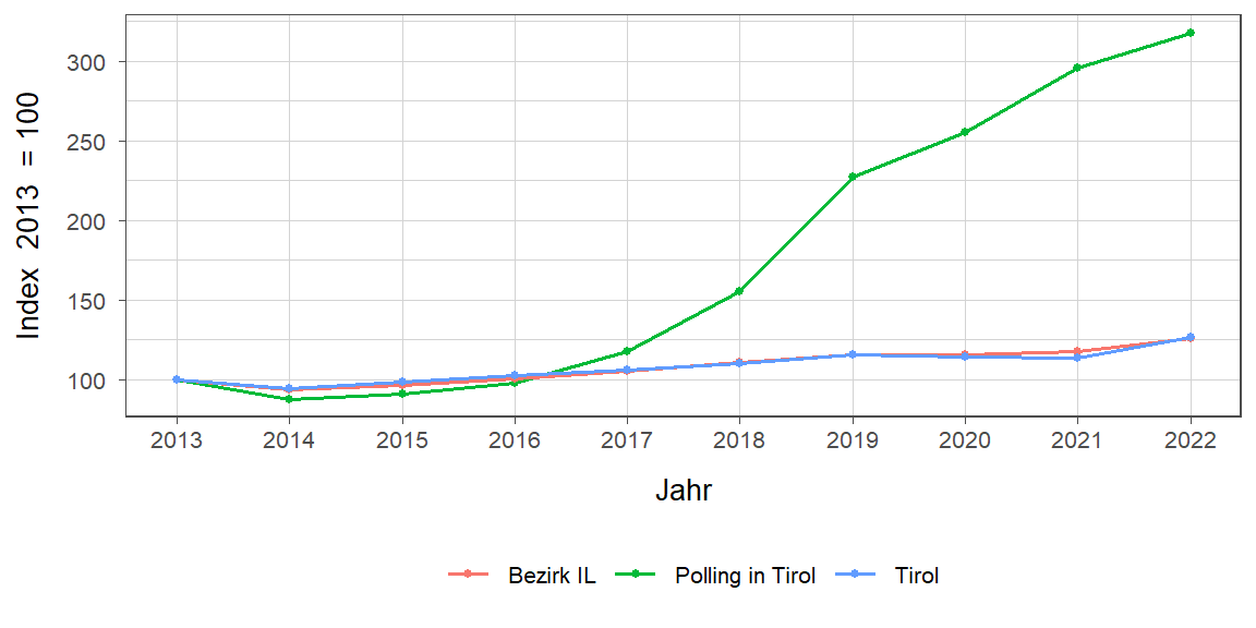 Liniendiagramm, beschreibt die zuvor beschriebenen Daten