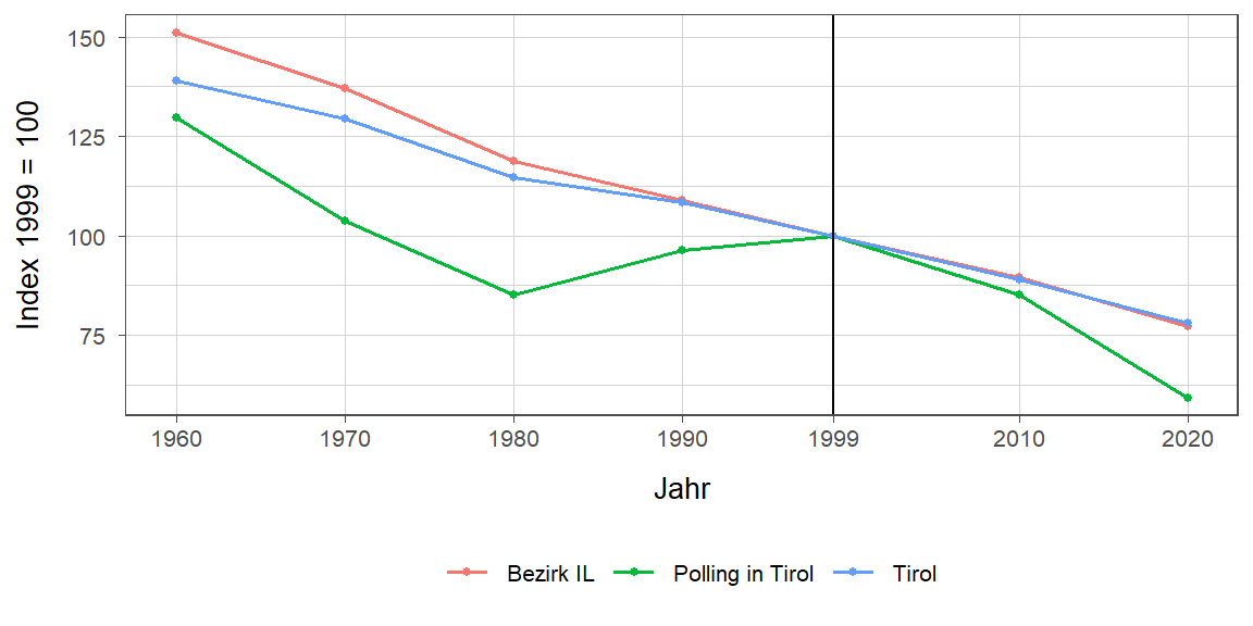 Liniendiagramm, beschreibt die zuvor beschriebenen Daten