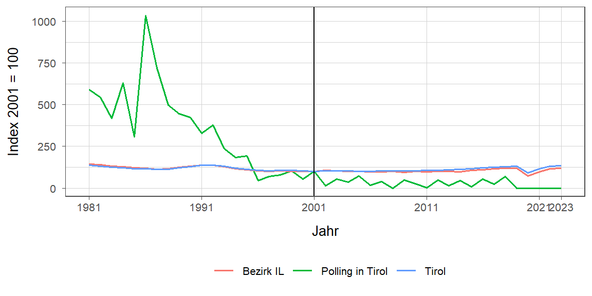 Liniendiagramm, beschreibt die zuvor beschriebenen Daten