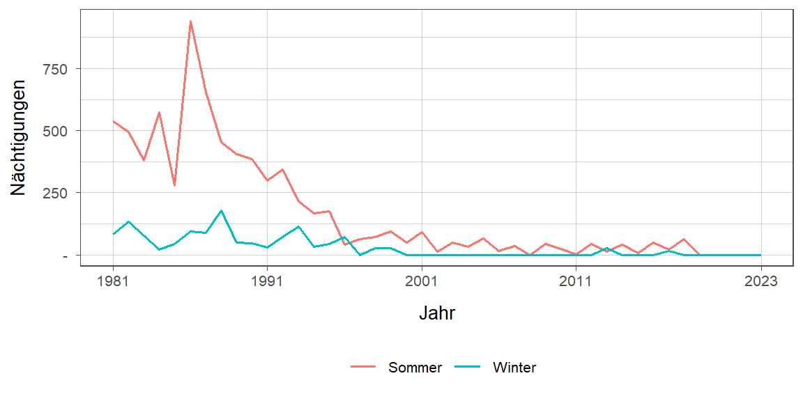 Liniendiagramm, zeigt den Vergleich Sommer- zu Winternächtigungen