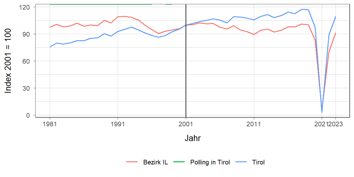 Liniendiagramm, beschreibt die zuvor beschriebenen Daten