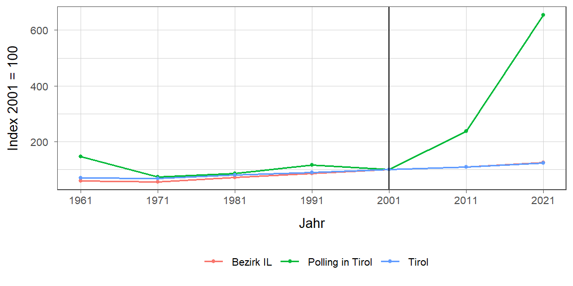 Liniendiagramm, beschreibt die zuvor beschriebenen Daten