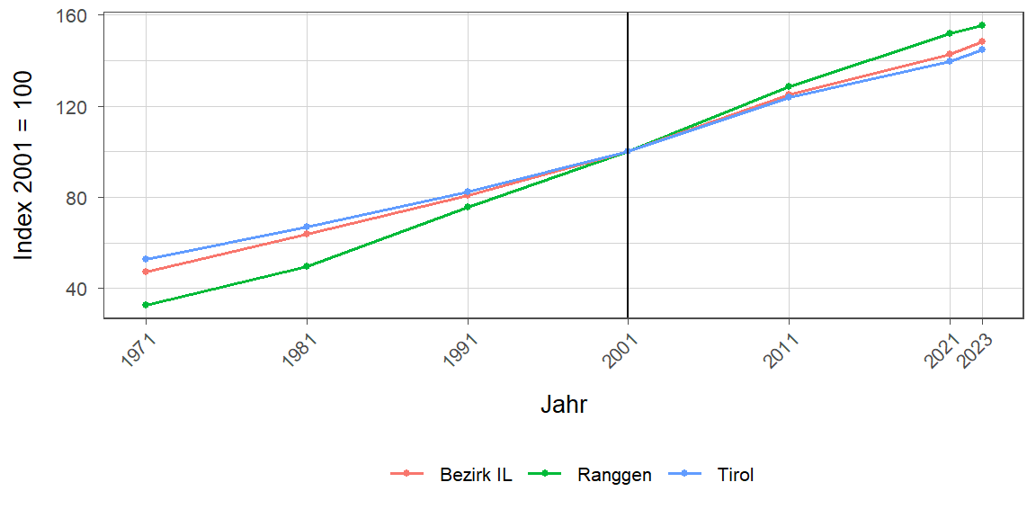 Liniendiagramm, beschreibt die zuvor beschriebenen Daten