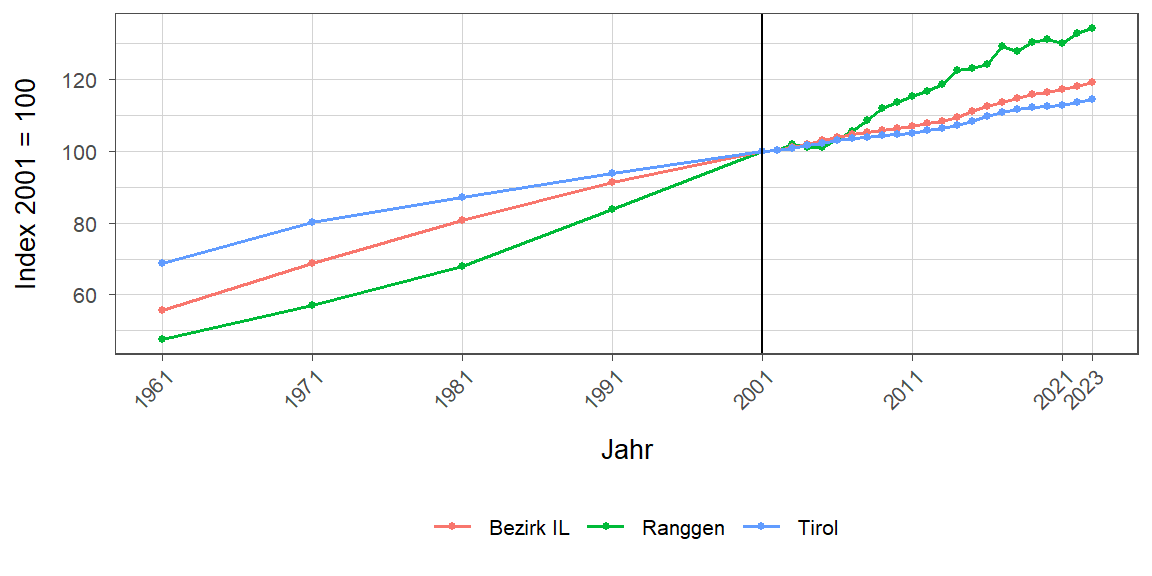 Liniendiagramm, beschreibt die zuvor beschriebenen Daten