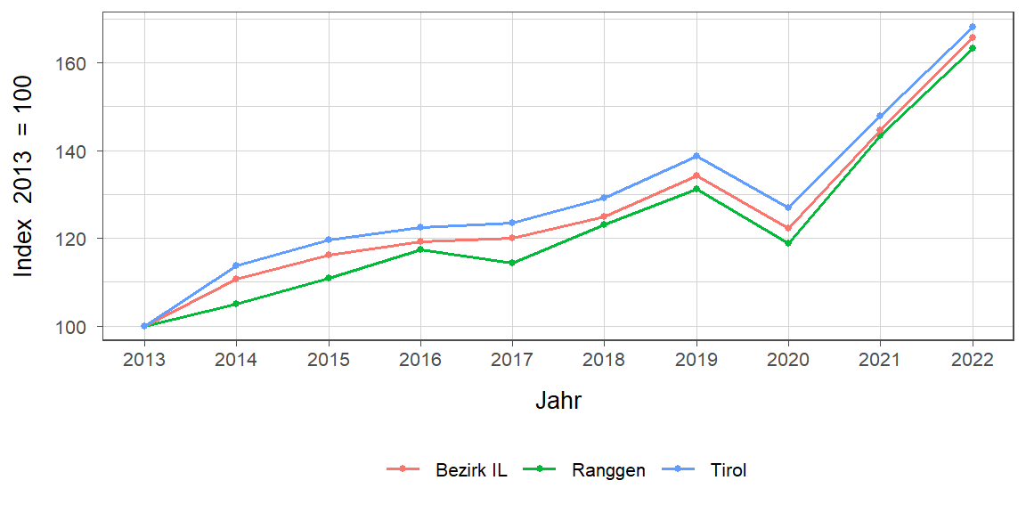 Liniendiagramm, beschreibt die zuvor beschriebenen Daten