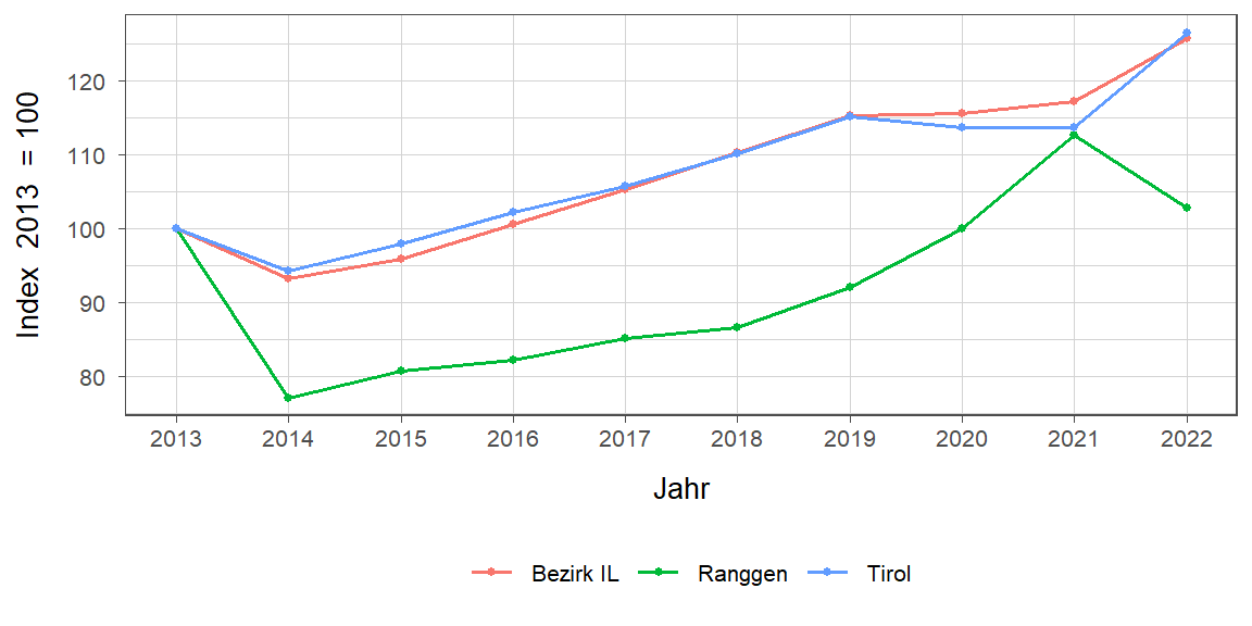 Liniendiagramm, beschreibt die zuvor beschriebenen Daten