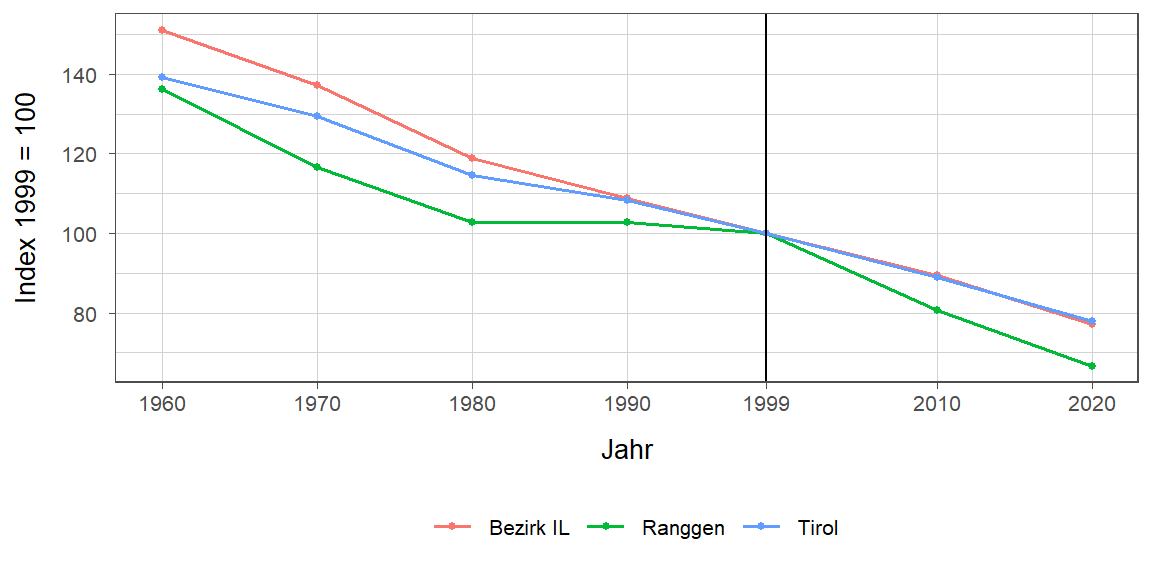 Liniendiagramm, beschreibt die zuvor beschriebenen Daten