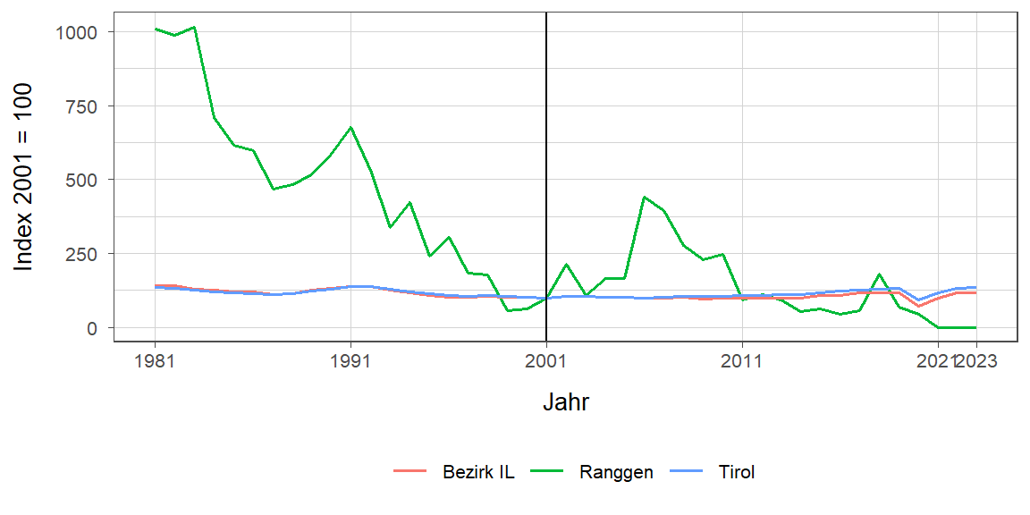 Liniendiagramm, beschreibt die zuvor beschriebenen Daten