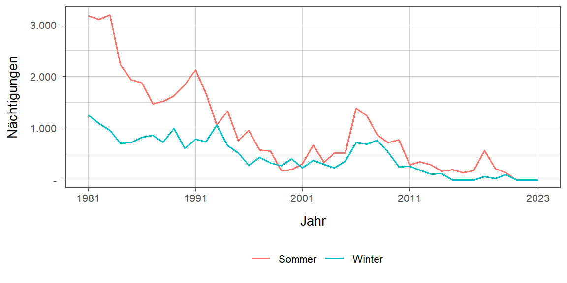 Liniendiagramm, zeigt den Vergleich Sommer- zu Winternächtigungen