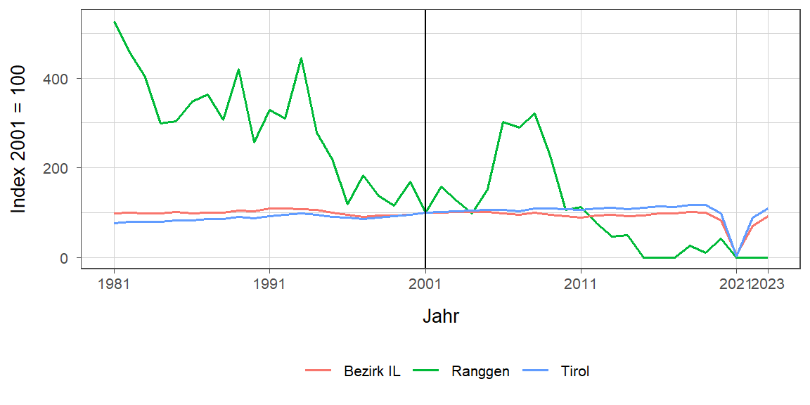 Liniendiagramm, beschreibt die zuvor beschriebenen Daten