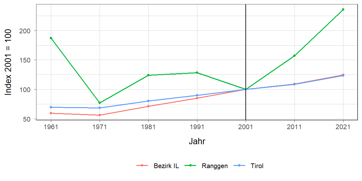 Liniendiagramm, beschreibt die zuvor beschriebenen Daten