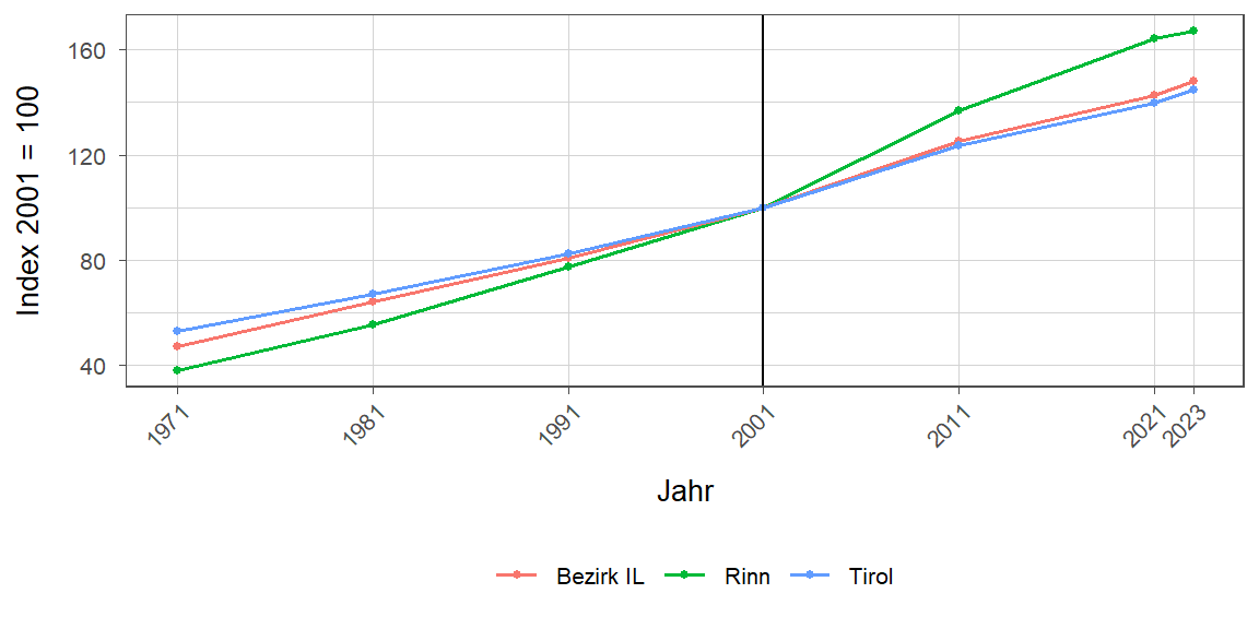 Liniendiagramm, beschreibt die zuvor beschriebenen Daten