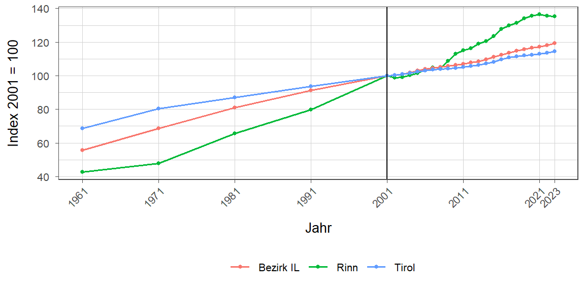 Liniendiagramm, beschreibt die zuvor beschriebenen Daten