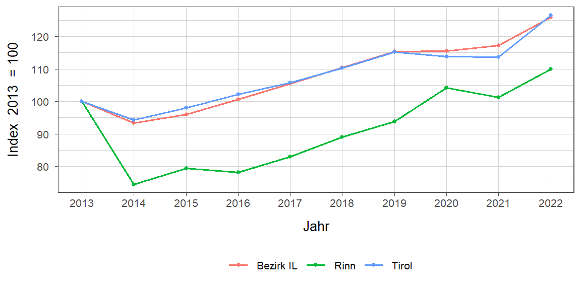 Liniendiagramm, beschreibt die zuvor beschriebenen Daten