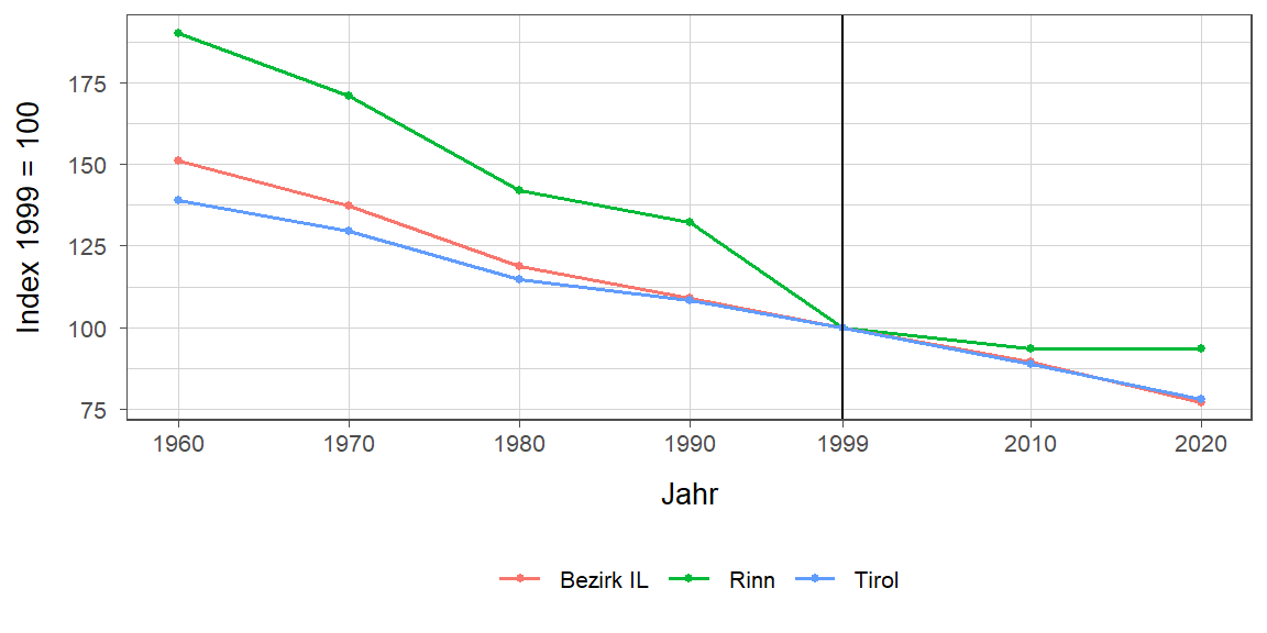 Liniendiagramm, beschreibt die zuvor beschriebenen Daten